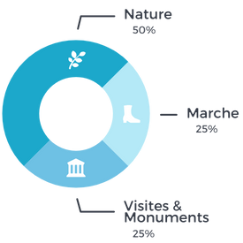 Voyage en Auvergne Composition